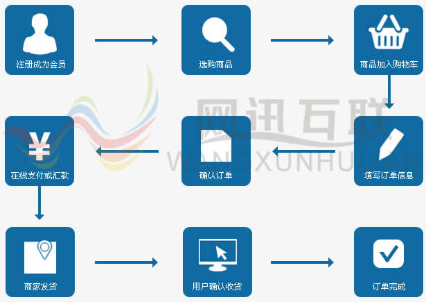 電子商務(wù)(B2C)在線購物網(wǎng)站購物流程